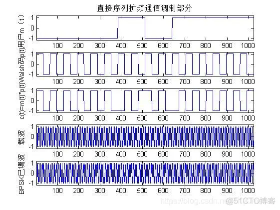 【扩频通信】基于matlab扩频通信系统仿真【含Matlab源码 337期】_信噪比_13